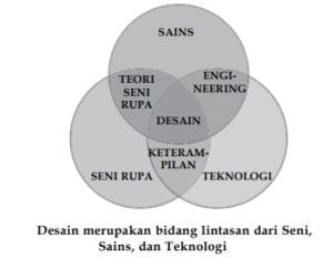 desain gabungan dari banyak ilmu