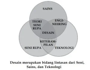desain gabungan dari banyak ilmu