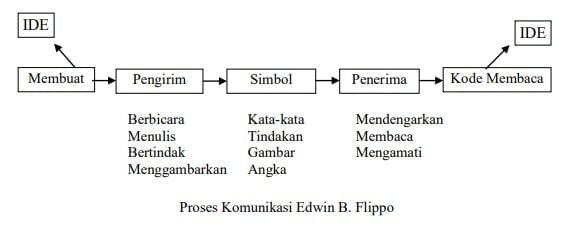 Proses Komunikasi: Primer, Sekunder, Psikologis, Mekanistis, Dll ...