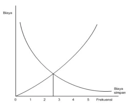 biaya pemesanan dan penyimpanan