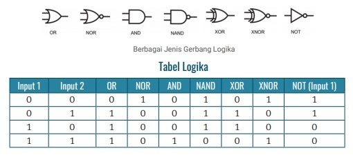gerbang logika dan tabel logika CPU