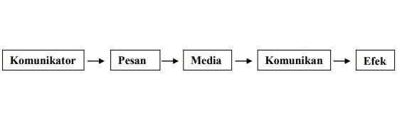 Proses Komunikasi: Primer, Sekunder, Psikologis, Mekanistis, Dll ...