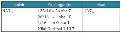 Contoh Konversi Bilangan Desimal ke Heksadesimal