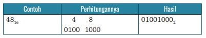 Contoh Konversi Bilangan Heksadesimal ke Biner