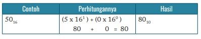 Contoh Konversi Bilangan Heksadesimal ke Desimal