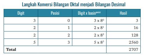 langkah konversi bilangan oktal menjadi bilangan desimal