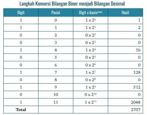 Himpunan dan Sistem Bilangan: Desimal, Biner, Oktal & Heksadesimal ...