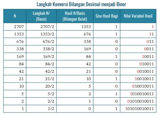 langkah mengubah bilangan desimal menjadi biner
