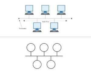Topologi Jaringan: Pengertian, Jenis (Bus, Star, dll) & Cara Menentukan ...