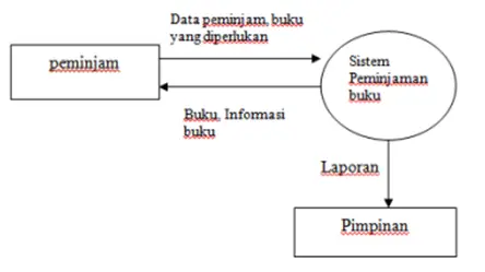 contoh cara 1._Membuat diagram konteks